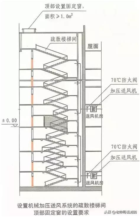 樓梯開窗|「新版」防煙排煙規範的五大變化｜附：強制性條文及 